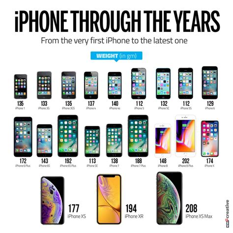 Why Does Apple Launch A New Iphone Model Every Year Newtonblogs