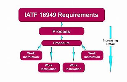 Procedures Instructions Processes Procedure Instruction Iatf Control