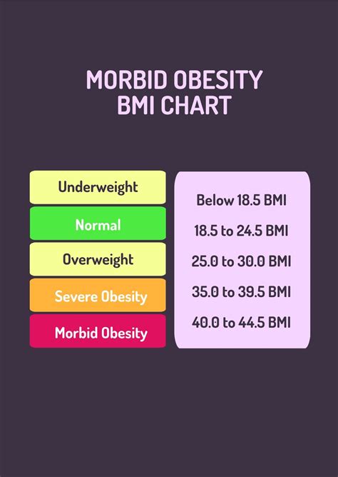 Morbid Obesity Chart