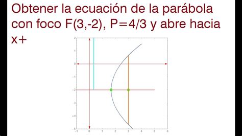 Ecuación De La Parábola Dado El Foco Y La Distancia P Youtube