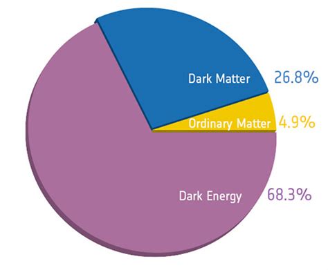 Why Does Dark Energy Dominate Outside Galaxies While Dark Matter Is The