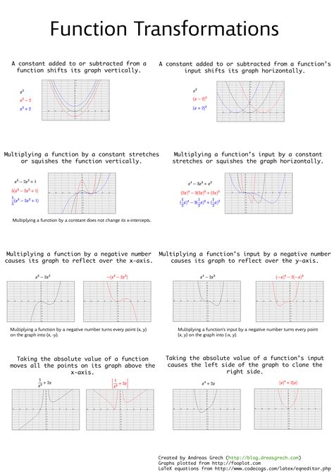 Andreas Grechs Blog A Function Transformations Reference Sheet