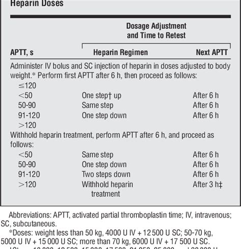 Table 1 From Subcutaneous Adjusted Dose Unfractionated Heparin Vs Fixed