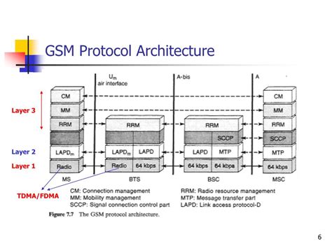PPT - GSM Protocol Architecture PowerPoint Presentation, free download ...