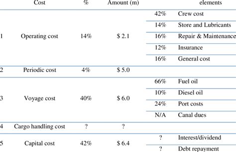 Provides component load data on a system level. EXAMPLE FOR COST CLASSIFICATION SUMMERY (BULK CARRIER). | Download Table