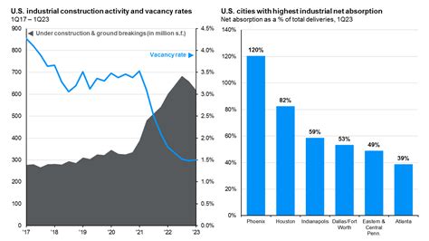 U.S. real estate: Industrial