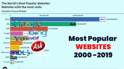 The Worlds Most Popular Websites Most Popular Websites 2000 2019