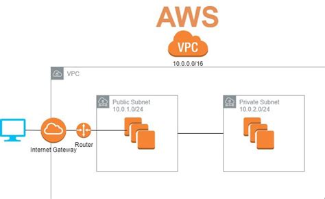 Amazon Web Services Virtual Private Cloudvpc Using Aws