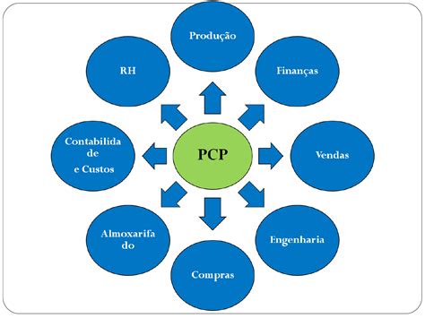 Exemplo De Pcp De Uma Empresa