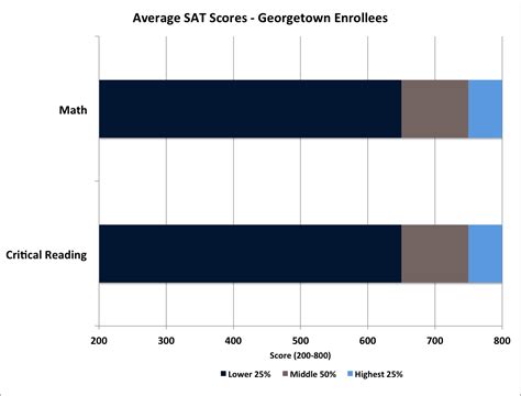 Sat For Georgetown