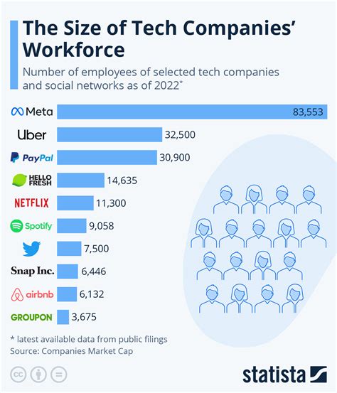 Chart The Size Of Tech Companies Workforce Statista