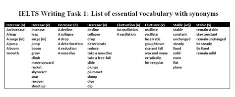 This Is A Post On Ielts Writing Task 1 Word List Ielts Writing