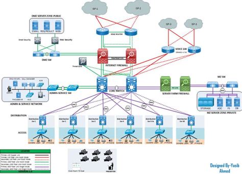 Assist In Cisco Network Design And Product Sizing By Yasibahmed