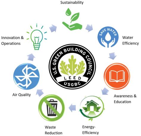 What Is Leed Certification World Of Printable And Chart
