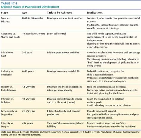 Eriksons Stages Of Development Adolescents Plus Implications