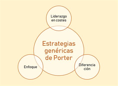 ¿cuáles Son Las 4 Estrategias Competitivas