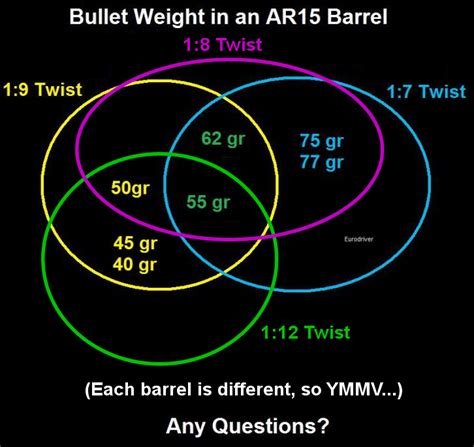 What Is The Heaviest Load A 19 Twist Barrel Can Handle In 223 The