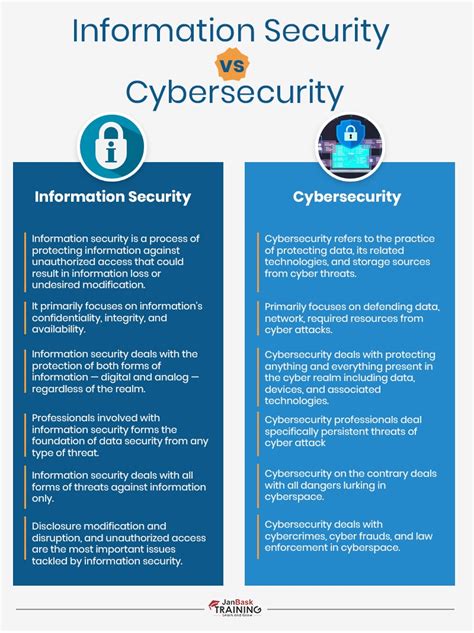Information Security Vs Cybersecurity Is There Any Difference