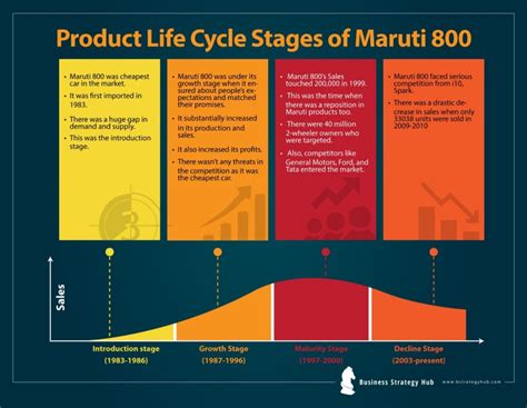 Product Life Cycle Stages For Strategic Success Managing Product Life