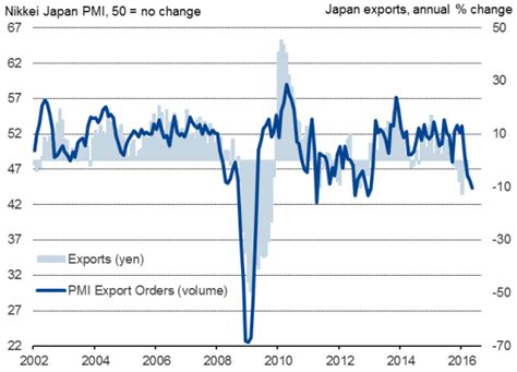 Japan Flash Manufacturing Pmi Signals Steepening Export Led Downturn