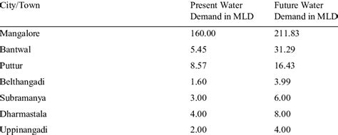 Water demand and water distribution system design. Water Demand Calculation. | Download Table