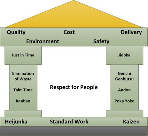 The House Of Lean In Pursuit Of Operational Excellence