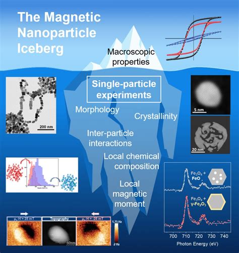 Review On Magnetic Nanoparticles From The Nanostructure To The
