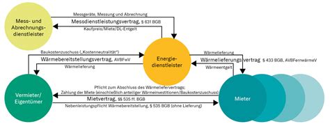 Zu einem verbraucherbauvertrag ist der bauunternehmer noch verpflichtet, dem bauherrn eine baubeschreibung für verbraucherbauverträge zur verfügung zu stellen, wenn der verbraucher nicht selbst wesentliche. Mietrechtliche Ausschreibungspflicht für Contracting ...