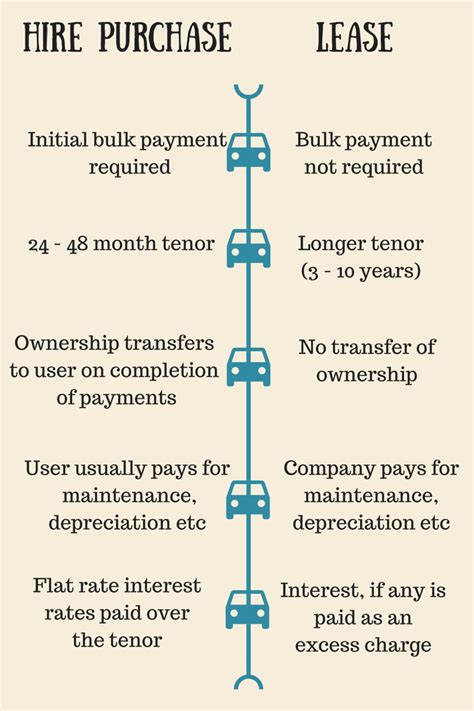 When you buy or purchase something, you are usually handed a purchase agreement samples. Do I lease or hire purchase a vehicle for my Uber business ...