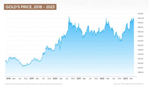 Gold Price Predictions For Next 5 Years Will Gold Continue To Go Up