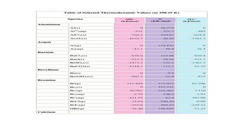 Table Of Thermodynamic Values