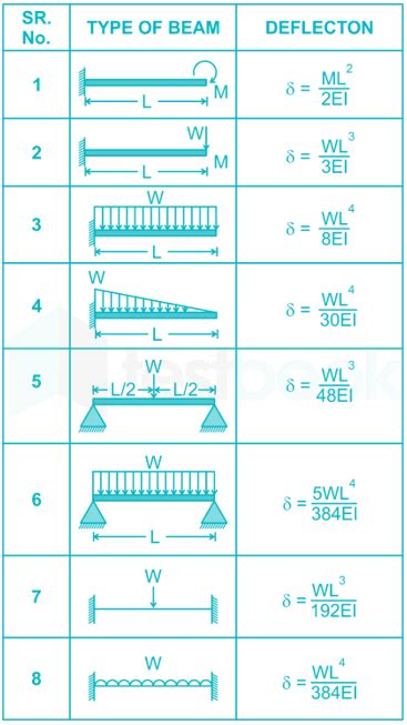 Maximum Deflection In A Cantilever Beam With Udl W Over The Entire