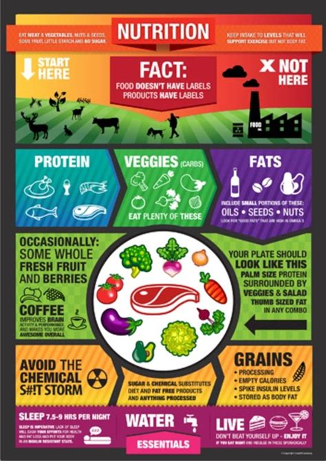 Nutrition Poster Nutrition Nutrition Infographic Nutrition Tips