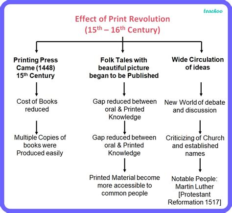 Describe The Impact Of The Print Revolution In Europe During15th