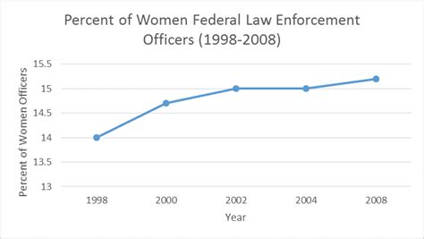 Women Officer Statistics