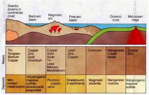 tectonic settings of metal deposits earth science geology earth science lessons