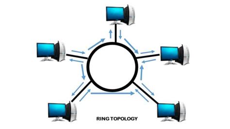 What Is Ring Topology Advantages And Disadvantages Of Ring Topology