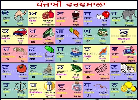 An Introduction To The Gurmukhi Alphabet Learn Punjabi