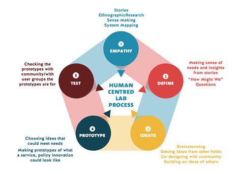 Human centered design thinking process – Skills Society