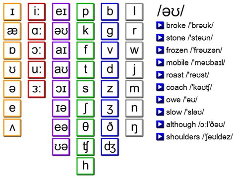 Phonemic Chart คอ เรยนภาษาองกฤษดวยตนเอง Phonemic Chart ตาราง