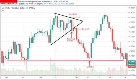 What Is A Breakout Strategy Pro Trading School