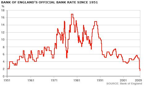 Interest rates hit all-time low | Sutton Kersh