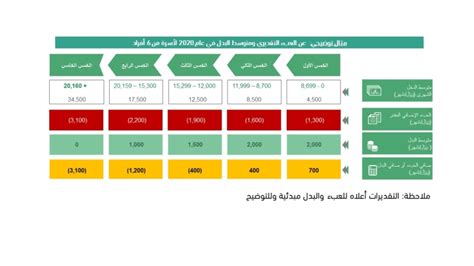 بدأ برنامج حساب المواطن إيداع الدعم المخصّص لشهر أبريل للمستفيدين المكتملة طلباتهم في #حساب_المواطن الدفعة 41. Coconut: للفرد كم مبلغ حساب المواطن لكل فرد