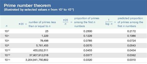 Computers & supercomputers are highly dependent on millions of data by using. prime number theorem | mathematics | Encyclopedia Britannica