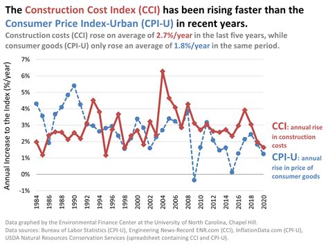 Using an Index to Help Project Capital Costs Into the Future