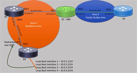 How To Configure Ospf Totally Stubby Area In Cisco Routers Series