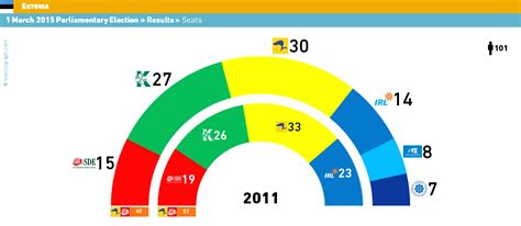 Today as of november 08, 2015 the myanmar, the home for 54,5 millions population. ESTONIA, 1 March 2015 Parliamentary Election results ...