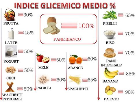 Tabella Indice Glicemico Degli Alimenti Indice Glicemico Degli