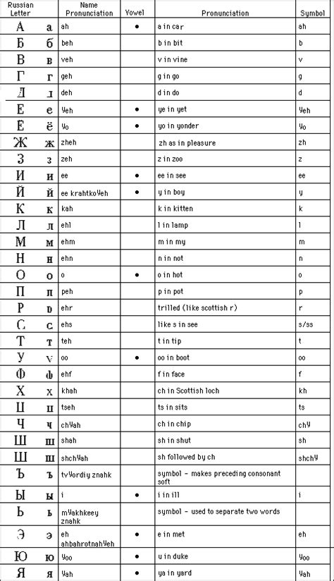 However, the pronunciation of the letters names don't always correspond to their sounds. The Russian Language Alphabet