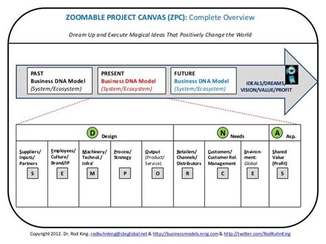 Zoomable Project Canvas For Business Model Improvement And Disruption